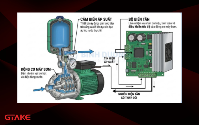 Cấu tạo máy bơm tăng áp biến tần