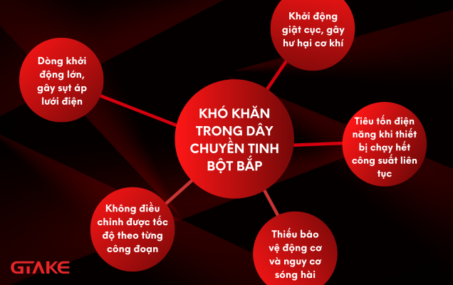 Khó khăn trong dây chuyền sản xuất tinh bột bắp