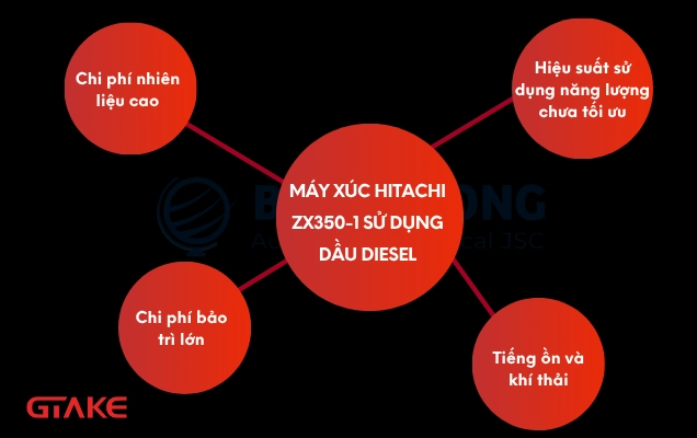 Nhược điểm của máy xúc sử dụng dầu diesel
