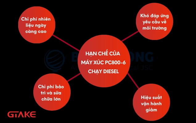 Hạn chế của máy xúc PC800-6 chạy diesel