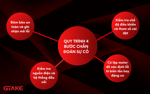 4 bước chẩn đoán sự cố