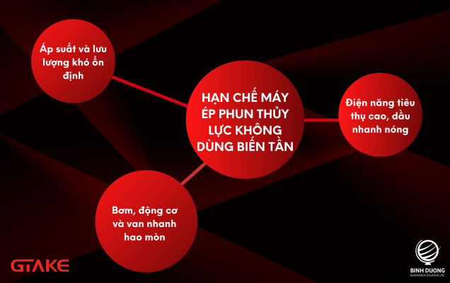 Hạn chế máy ép nhựa thủy lực không dùng biến tần